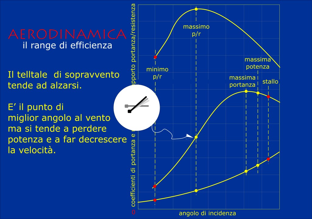 [Immagine: 2010102621826_regolazioni delle vele 2.jpg]